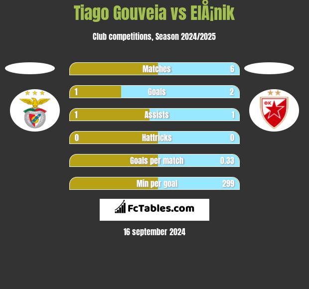 Tiago Gouveia vs ElÅ¡nik h2h player stats