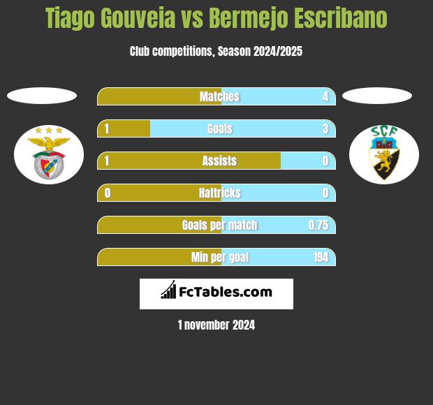 Tiago Gouveia vs Bermejo Escribano h2h player stats