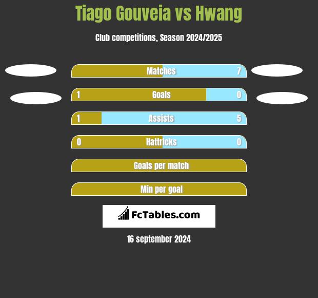 Tiago Gouveia vs Hwang h2h player stats