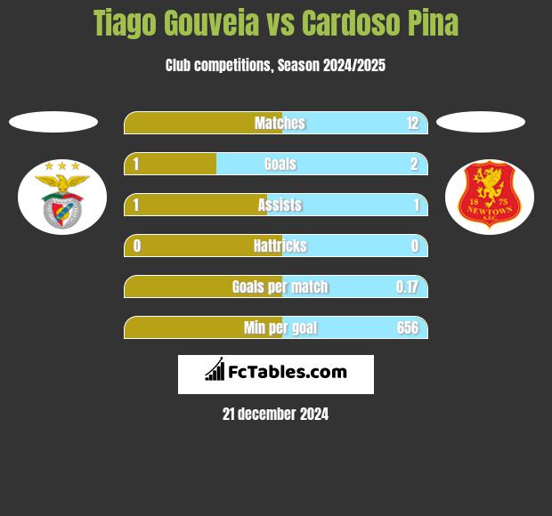 Tiago Gouveia vs Cardoso Pina h2h player stats