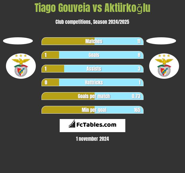 Tiago Gouveia vs Aktürkoğlu h2h player stats