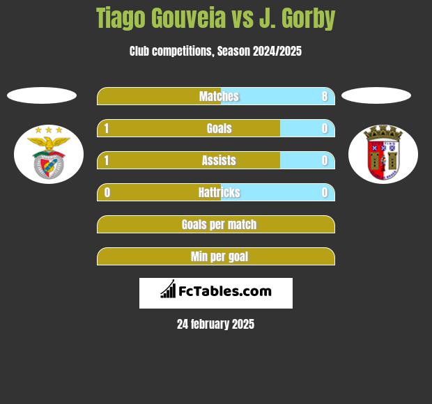 Tiago Gouveia vs J. Gorby h2h player stats