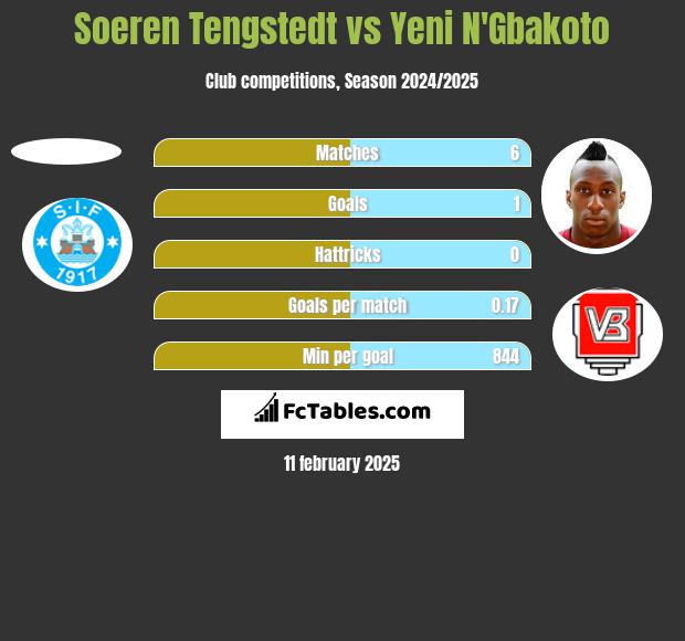 Soeren Tengstedt vs Yeni N'Gbakoto h2h player stats