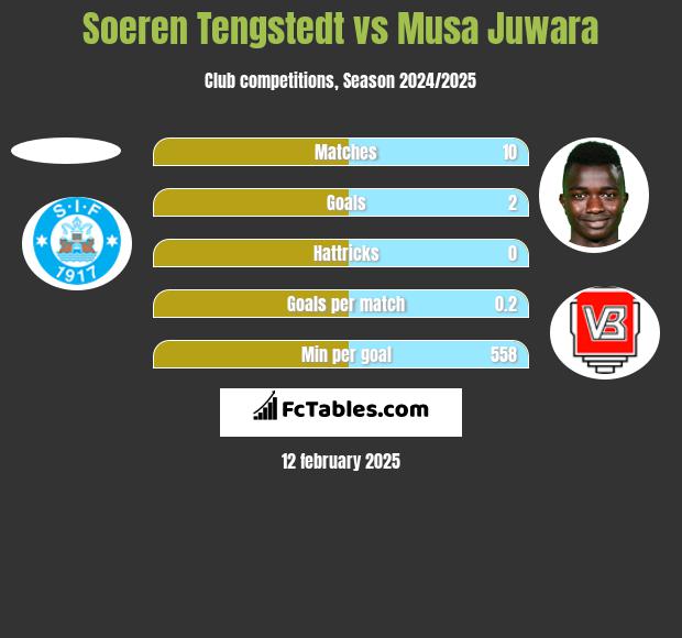 Soeren Tengstedt vs Musa Juwara h2h player stats