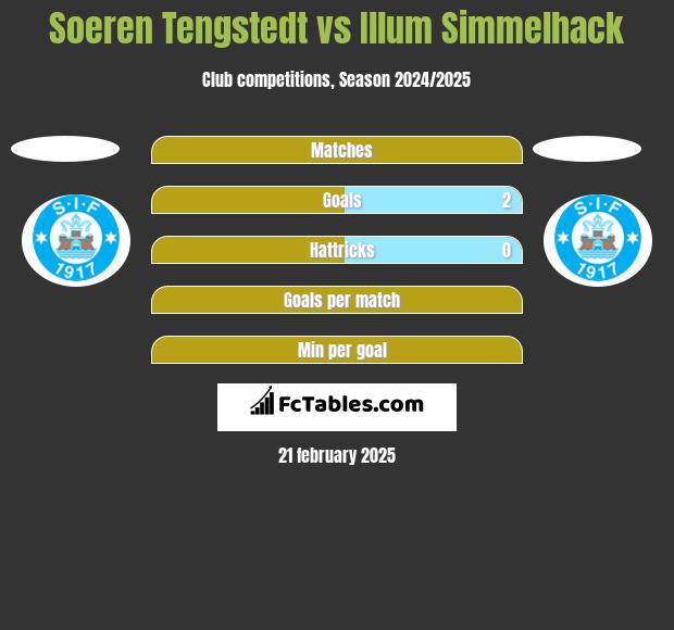 Soeren Tengstedt vs Illum Simmelhack h2h player stats