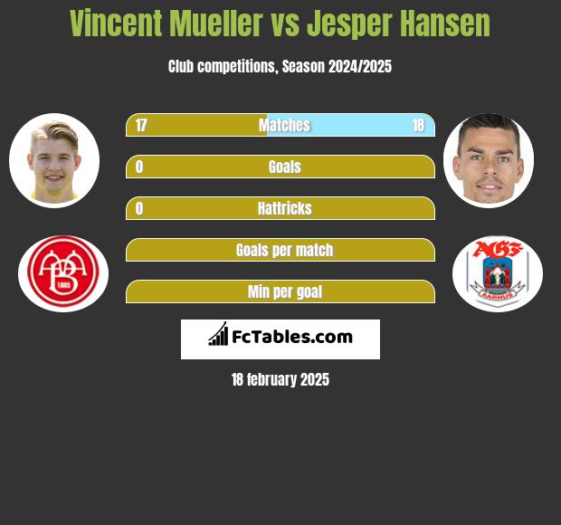 Vincent Mueller vs Jesper Hansen h2h player stats