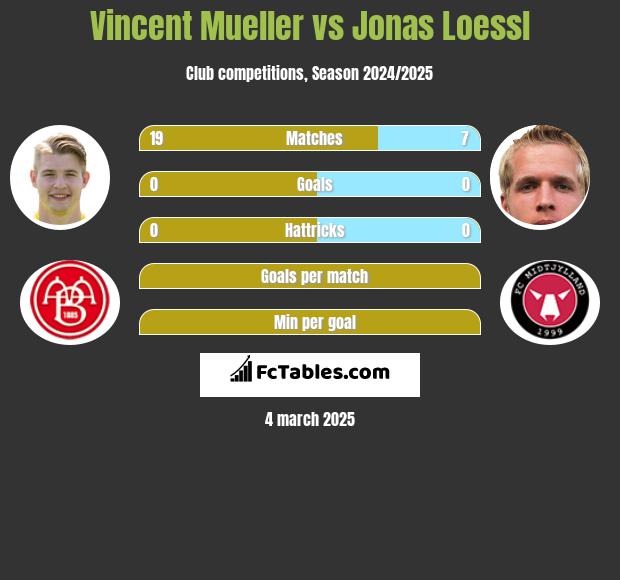 Vincent Mueller vs Jonas Loessl h2h player stats