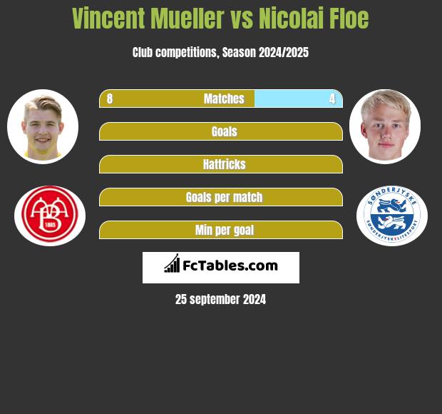 Vincent Mueller vs Nicolai Floe h2h player stats