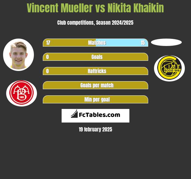 Vincent Mueller vs Nikita Khaikin h2h player stats