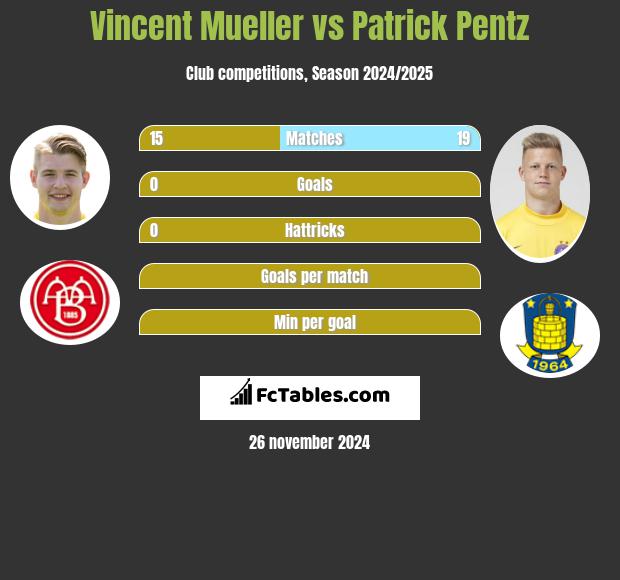 Vincent Mueller vs Patrick Pentz h2h player stats