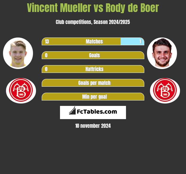 Vincent Mueller vs Rody de Boer h2h player stats