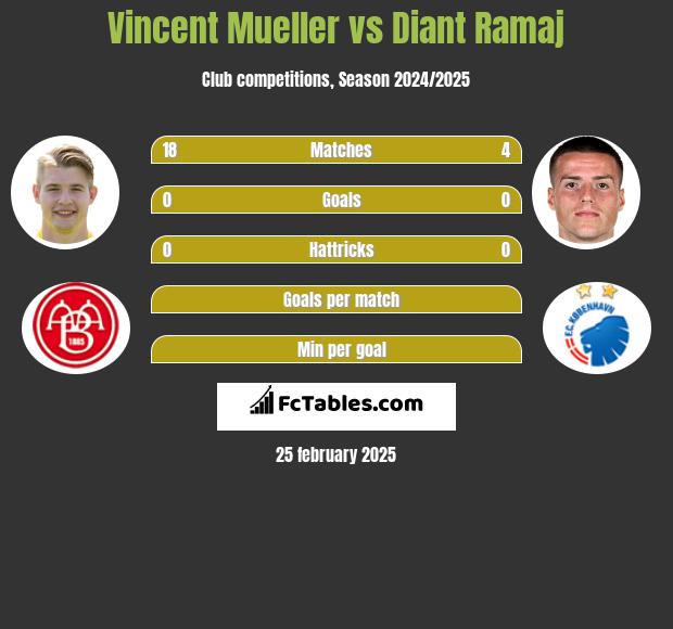 Vincent Mueller vs Diant Ramaj h2h player stats