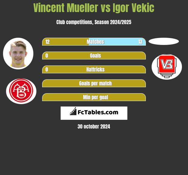 Vincent Mueller vs Igor Vekic h2h player stats