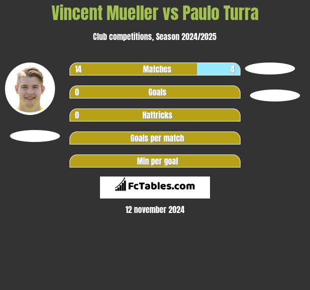 Vincent Mueller vs Paulo Turra h2h player stats