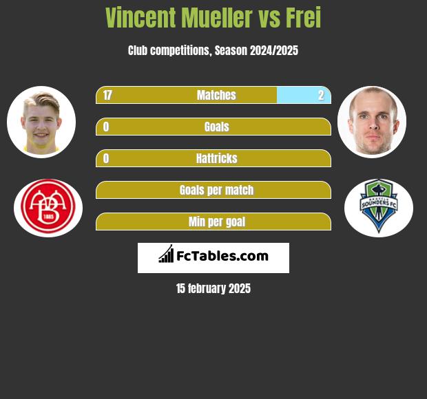 Vincent Mueller vs Frei h2h player stats