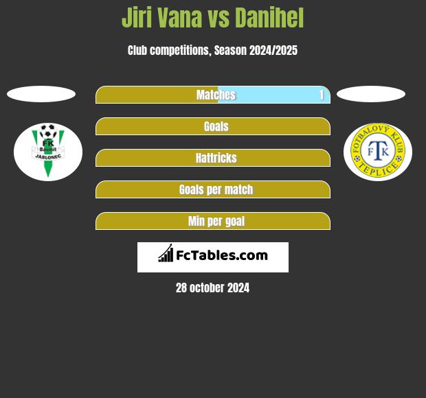 Jiri Vana vs Danihel h2h player stats