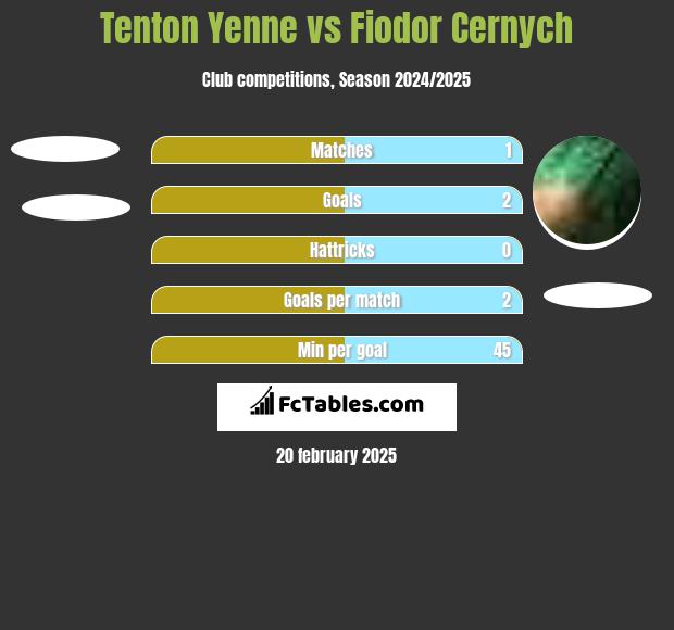 Tenton Yenne vs Fiodor Cernych h2h player stats