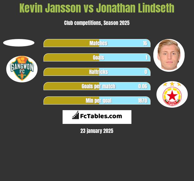 Kevin Jansson vs Jonathan Lindseth h2h player stats