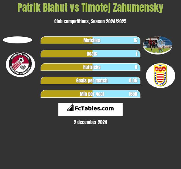 Patrik Blahut vs Timotej Zahumensky h2h player stats