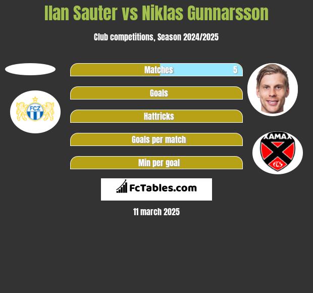 Ilan Sauter vs Niklas Gunnarsson h2h player stats