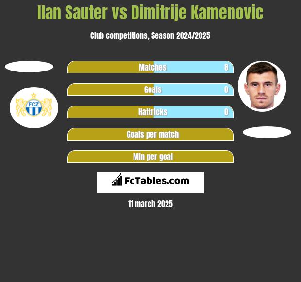 Ilan Sauter vs Dimitrije Kamenovic h2h player stats