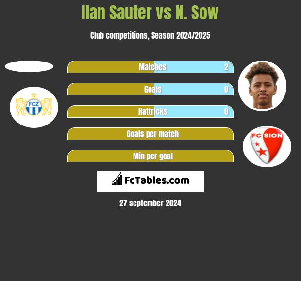 Ilan Sauter vs N. Sow h2h player stats