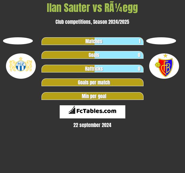 Ilan Sauter vs RÃ¼egg h2h player stats