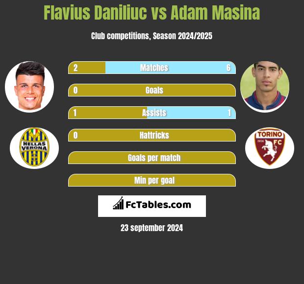 Flavius Daniliuc vs Adam Masina h2h player stats