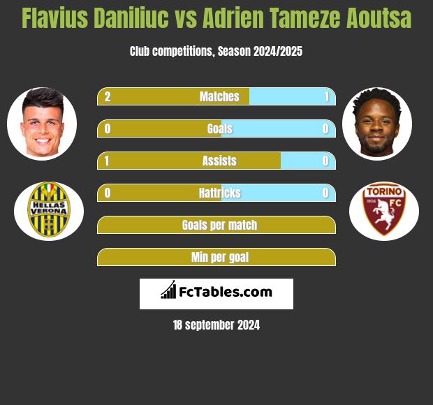 Flavius Daniliuc vs Adrien Tameze Aoutsa h2h player stats