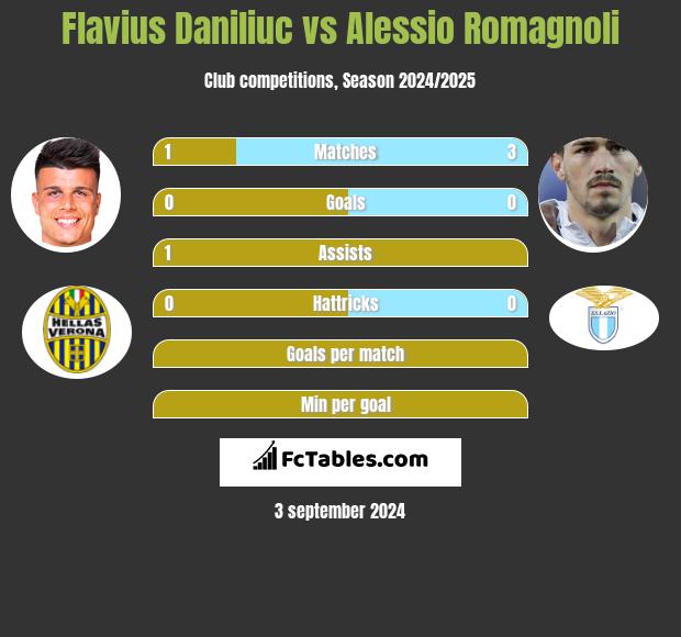 Flavius Daniliuc vs Alessio Romagnoli h2h player stats