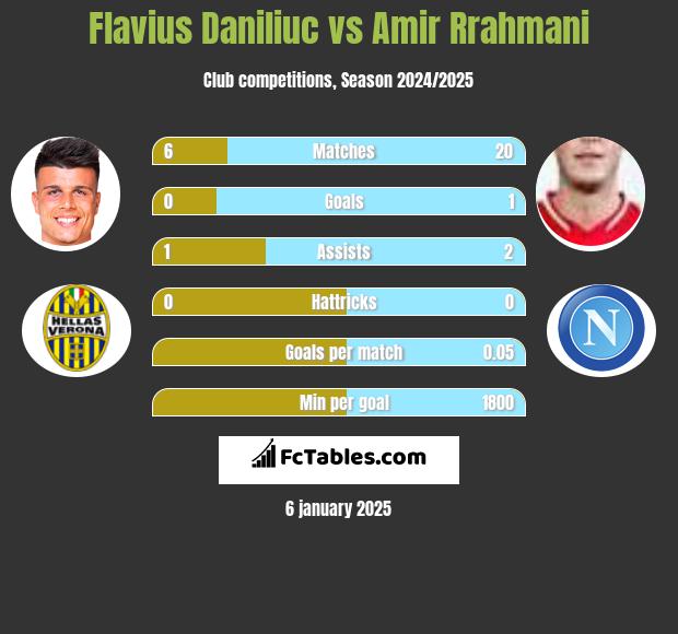 Flavius Daniliuc vs Amir Rrahmani h2h player stats