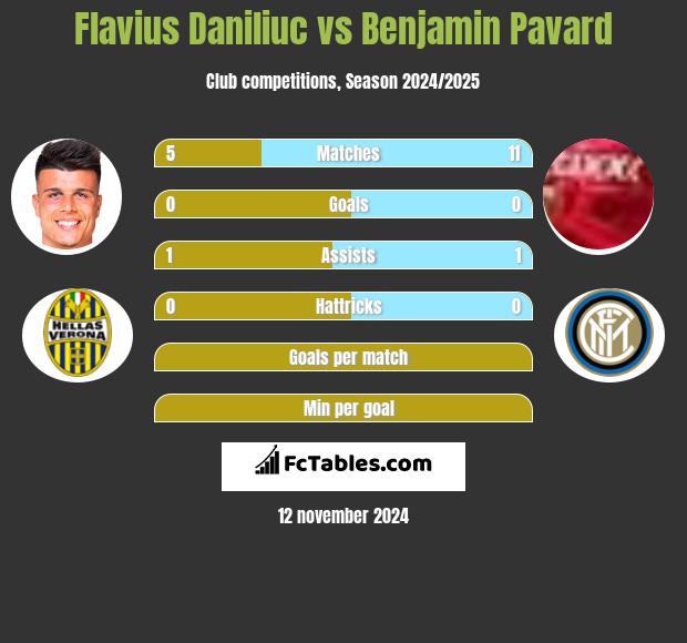 Flavius Daniliuc vs Benjamin Pavard h2h player stats