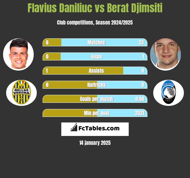 Flavius Daniliuc vs Berat Djimsiti h2h player stats