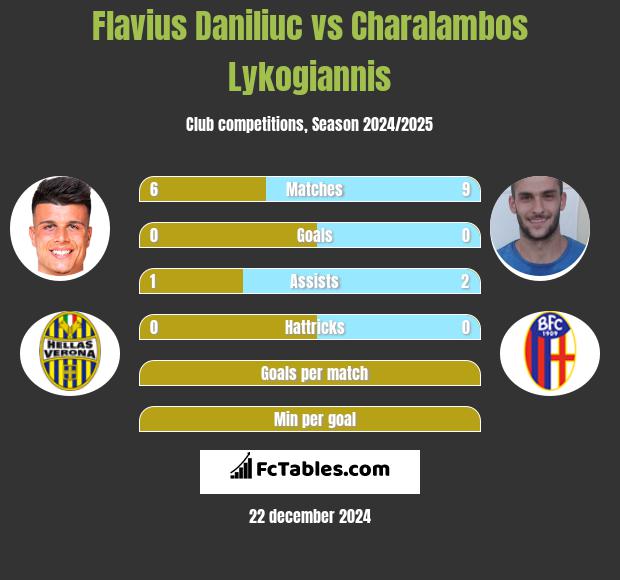 Flavius Daniliuc vs Charalambos Lykogiannis h2h player stats