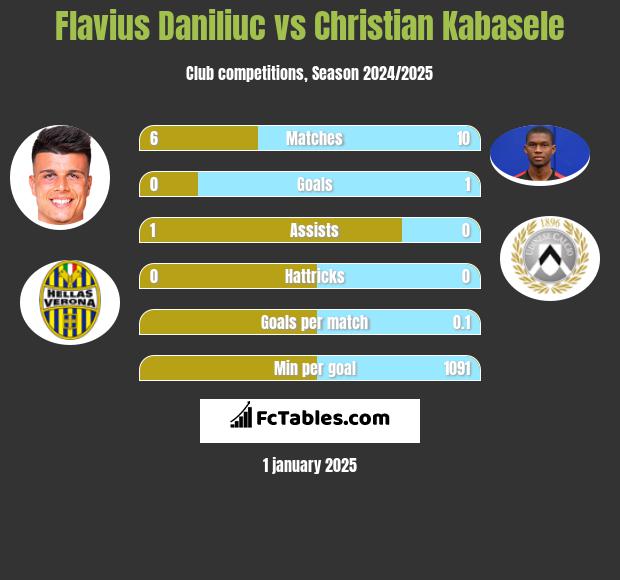 Flavius Daniliuc vs Christian Kabasele h2h player stats