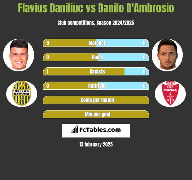 Flavius Daniliuc vs Danilo D'Ambrosio h2h player stats