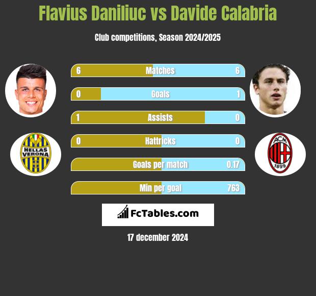 Flavius Daniliuc vs Davide Calabria h2h player stats