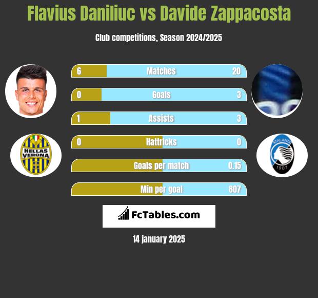 Flavius Daniliuc vs Davide Zappacosta h2h player stats