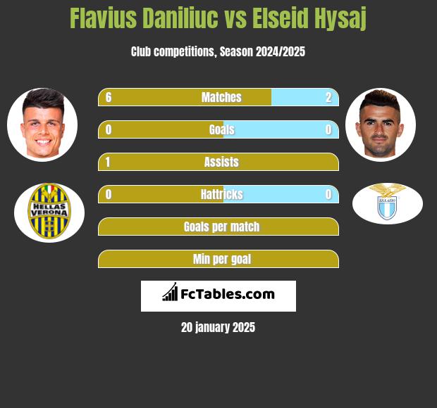 Flavius Daniliuc vs Elseid Hysaj h2h player stats