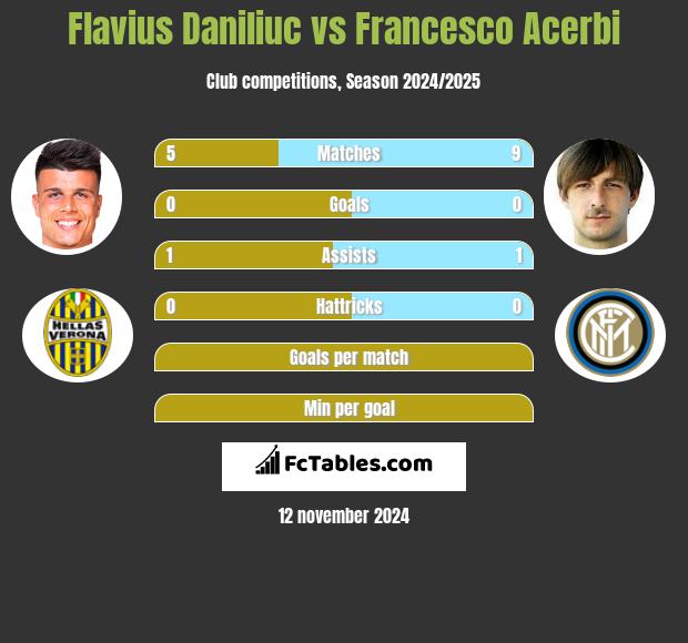 Flavius Daniliuc vs Francesco Acerbi h2h player stats