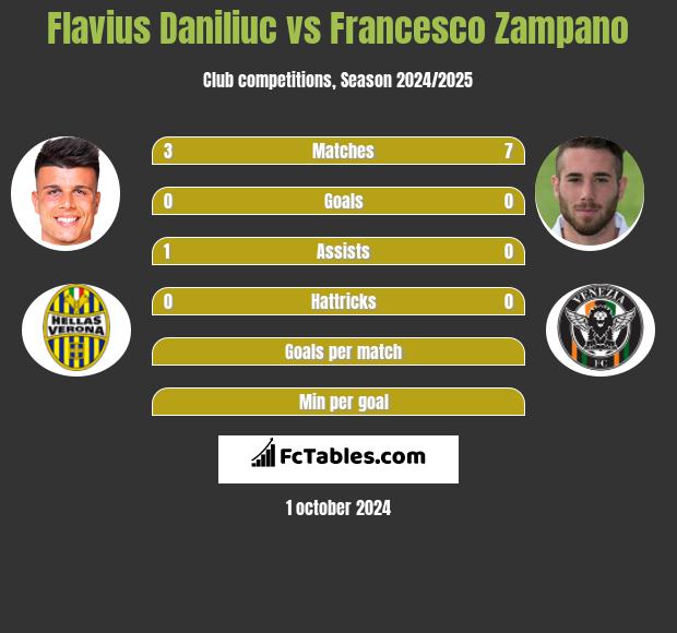 Flavius Daniliuc vs Francesco Zampano h2h player stats