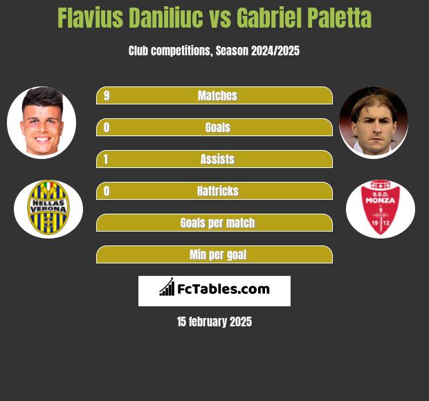 Flavius Daniliuc vs Gabriel Paletta h2h player stats