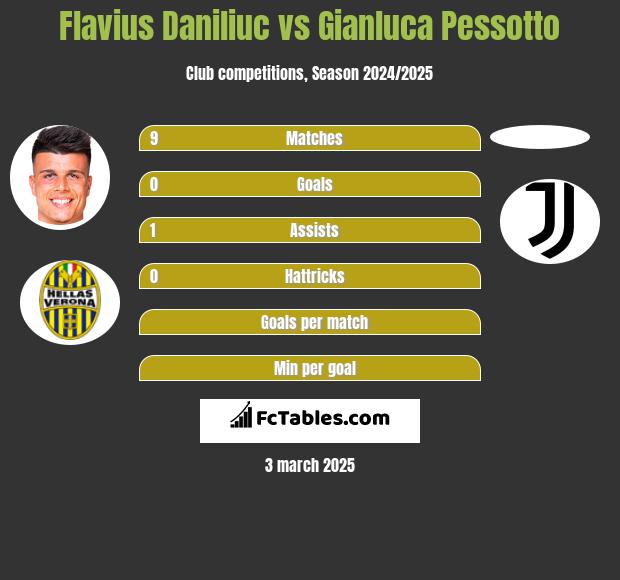 Flavius Daniliuc vs Gianluca Pessotto h2h player stats