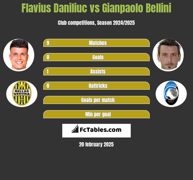 Flavius Daniliuc vs Gianpaolo Bellini h2h player stats