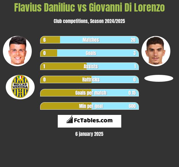 Flavius Daniliuc vs Giovanni Di Lorenzo h2h player stats