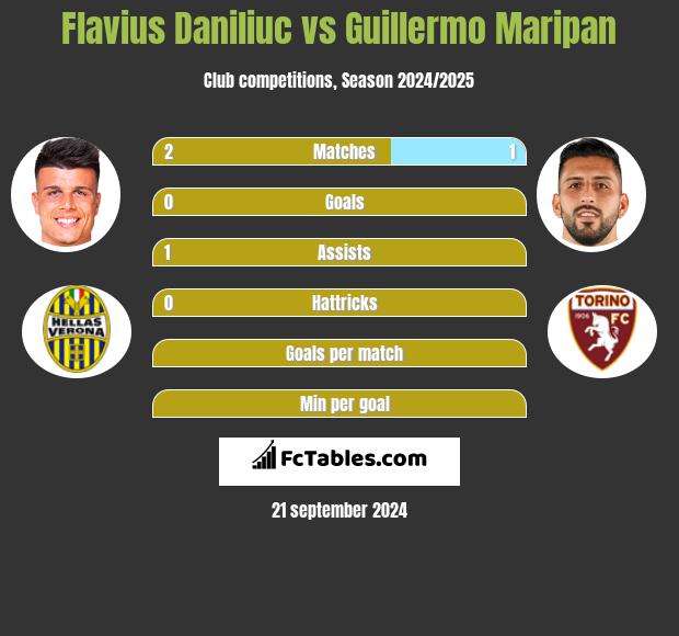 Flavius Daniliuc vs Guillermo Maripan h2h player stats