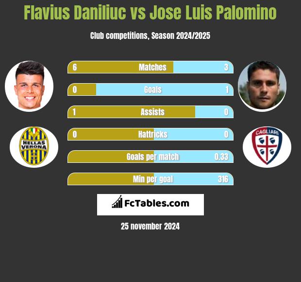 Flavius Daniliuc vs Jose Luis Palomino h2h player stats