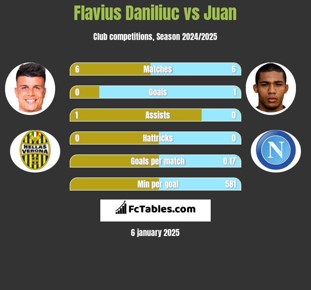 Flavius Daniliuc vs Juan h2h player stats