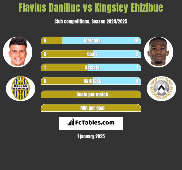 Flavius Daniliuc vs Kingsley Ehizibue h2h player stats