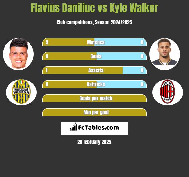 Flavius Daniliuc vs Kyle Walker h2h player stats